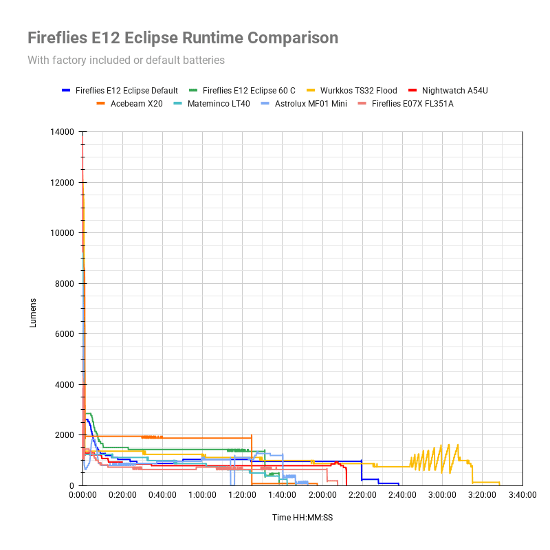 fireflies e12 eclipse runtime comparison