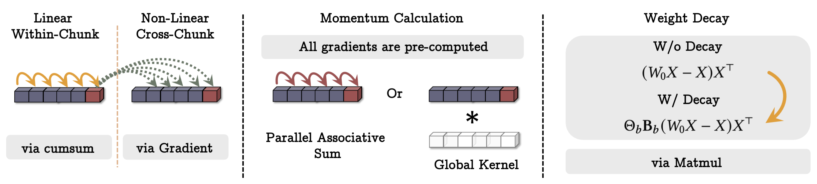 Neural Memory Training