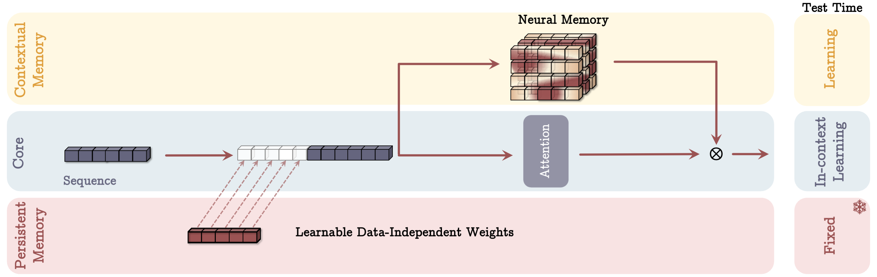 MAG and MAL Architecture