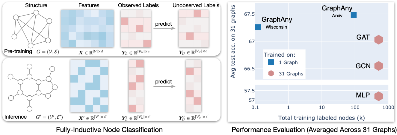 Fully-Inductive Model on Node Classification