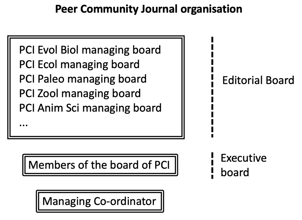 Peer Community Journal orgnanisation : Editorial Board (PCI Evol Biol, Ecol, Paleo, Zool, Anim Sci) and Executive Board (board membres PCI and Managing co-ordinator)