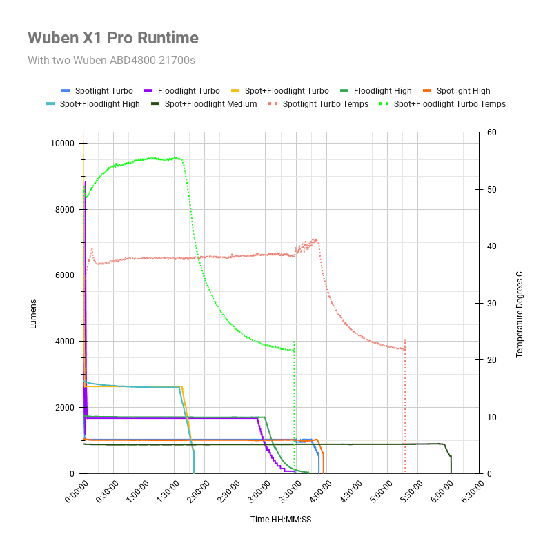 wuben x1 pro runtime