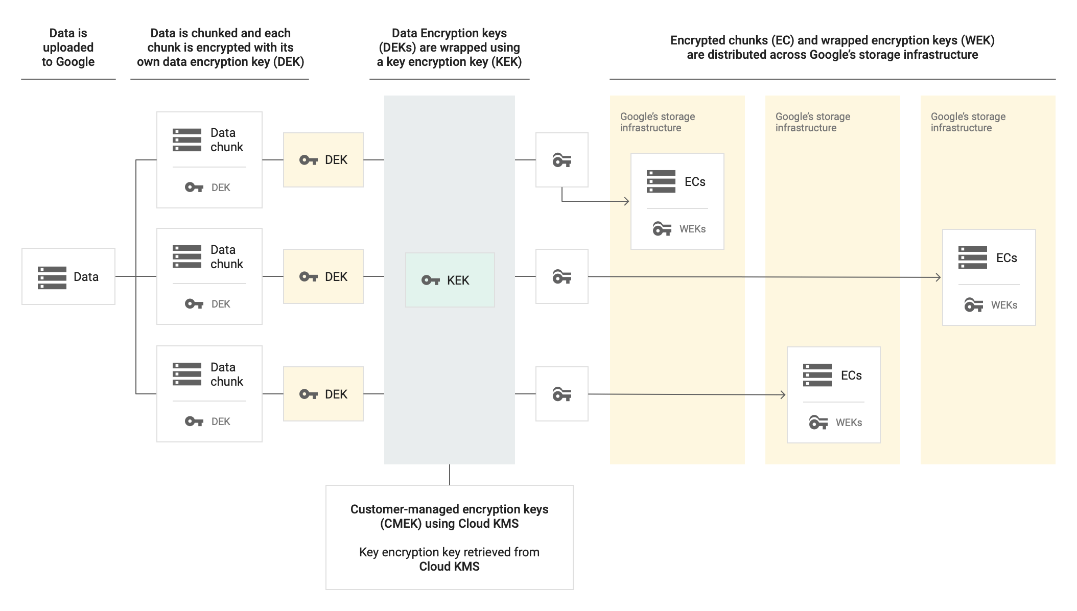 Data is uploaded to Google's storage infrastructure and divided into chunks. Each chunk is encrypted with its own DEK. The DEKs are then encrypted using a KEK that's retrieved from Cloud KMS. The encrypted chunks and encrypted DEKs are distributed across the storage infrastructure.