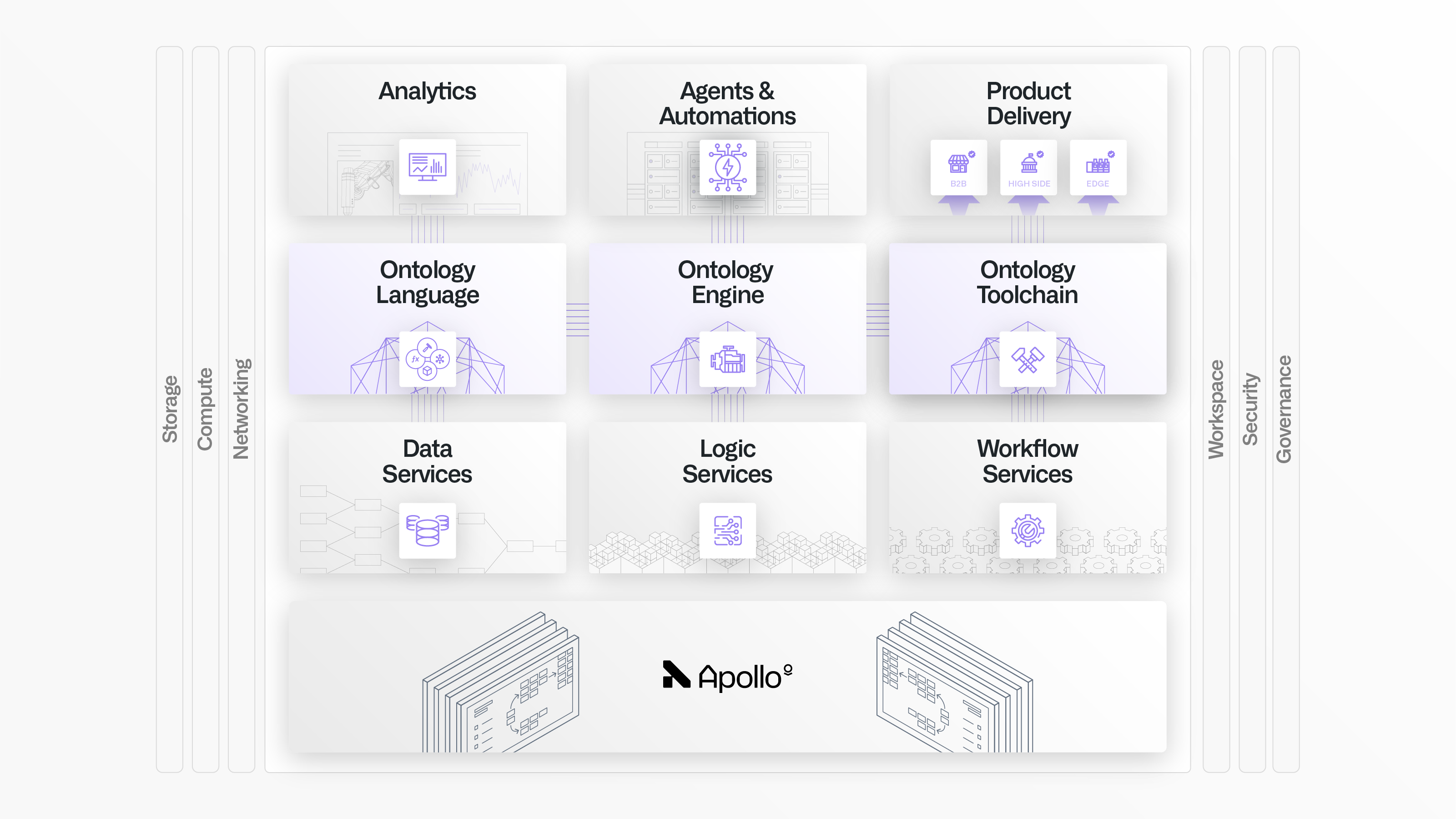 Grid of Palantir services and capabilities: the top row has analytics, agents & automations, and product delivery; middle row has Ontology language, Ontology engine, and Ontology toolchain; bottom row has data services, logic services, and workflow services.
