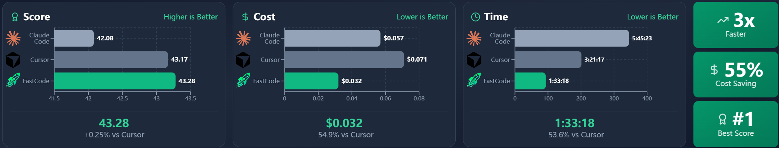 FastCode Performance vs Cost