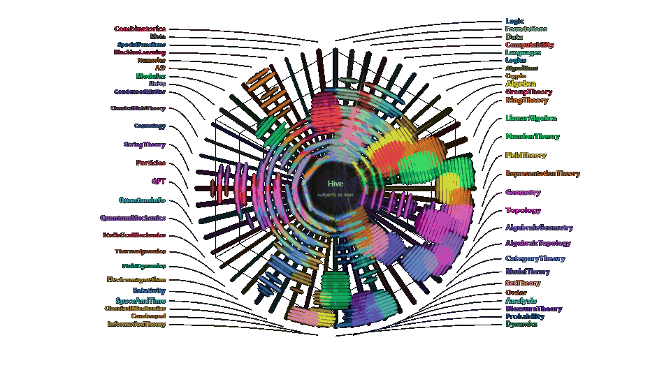 Unified Science Map — Hive