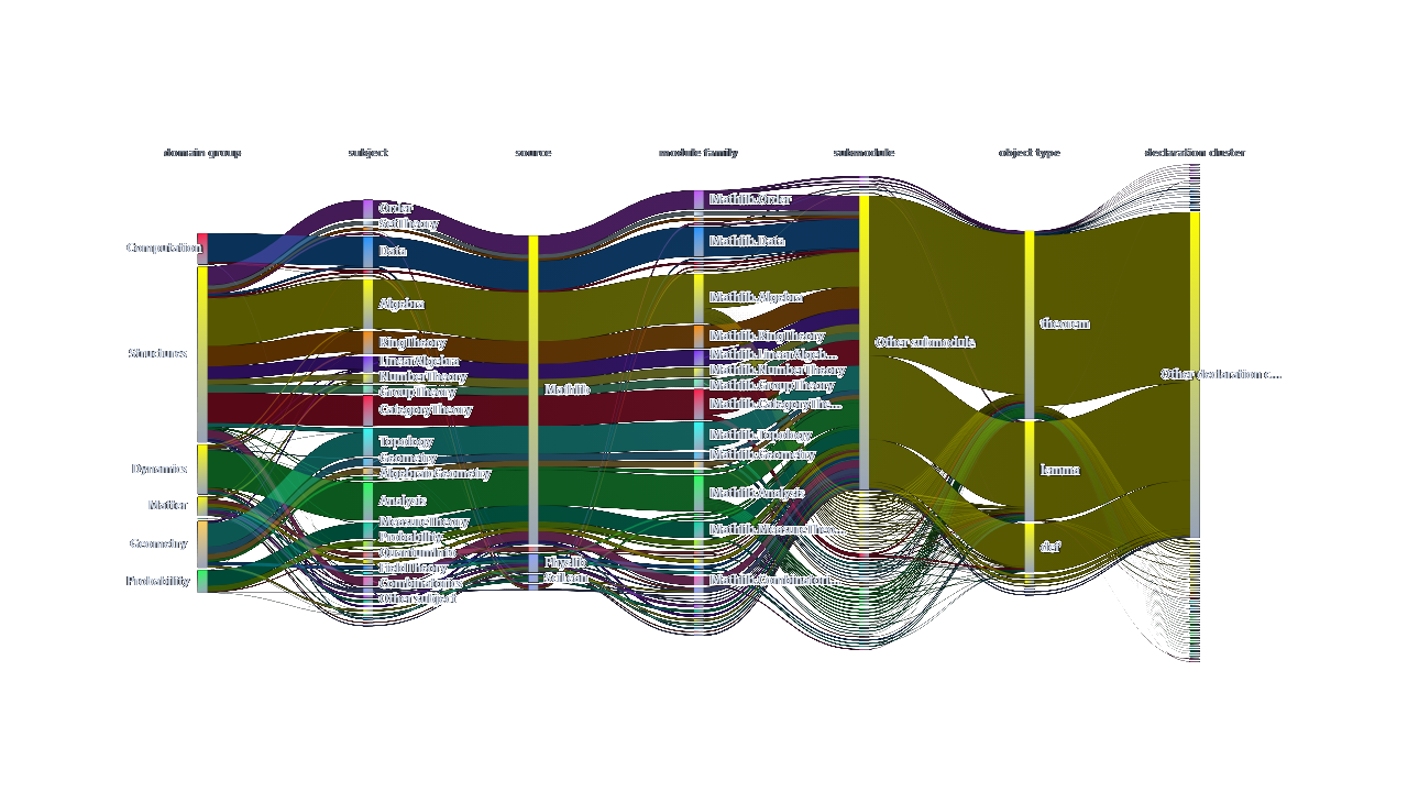 Unified Science Map — Strata