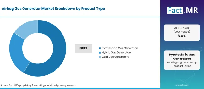 Factmr Airbag Gas Generator Market Breakdown Product Type Factmr Airbag Gas Generator Market Breakdown Product Type
